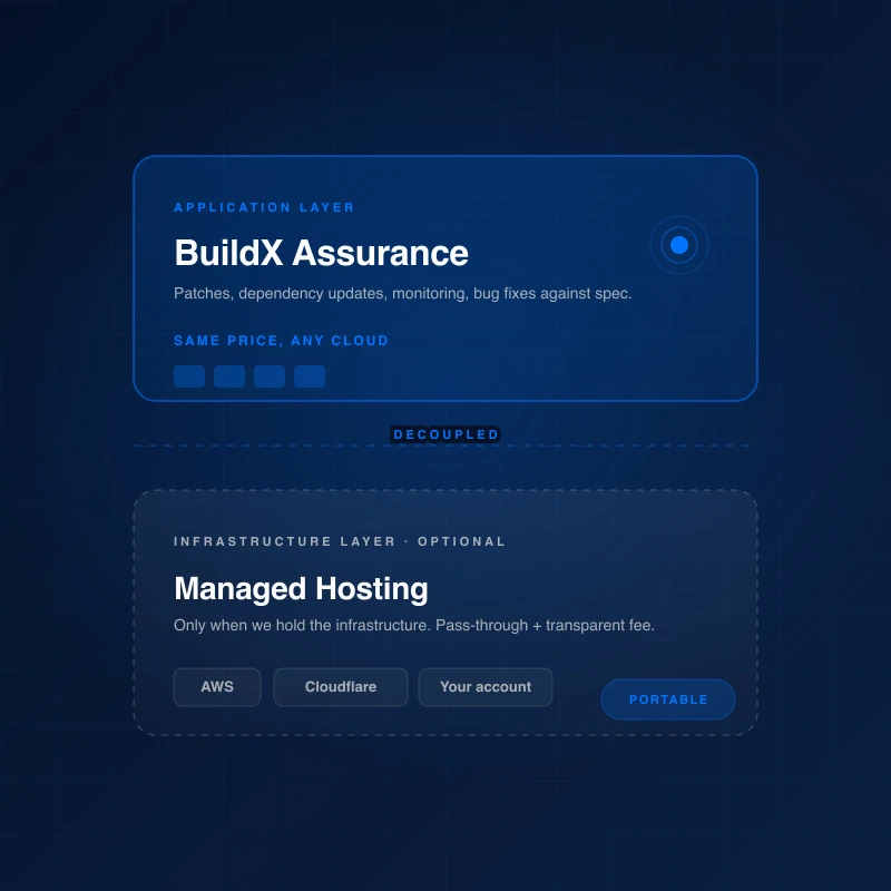 A diagram showing the application layer (BuildX Assurance, same price any cloud) decoupled from the infrastructure layer (Managed Hosting as an optional line item) with AWS, Cloudflare, and Your account chips, plus a Portable badge.