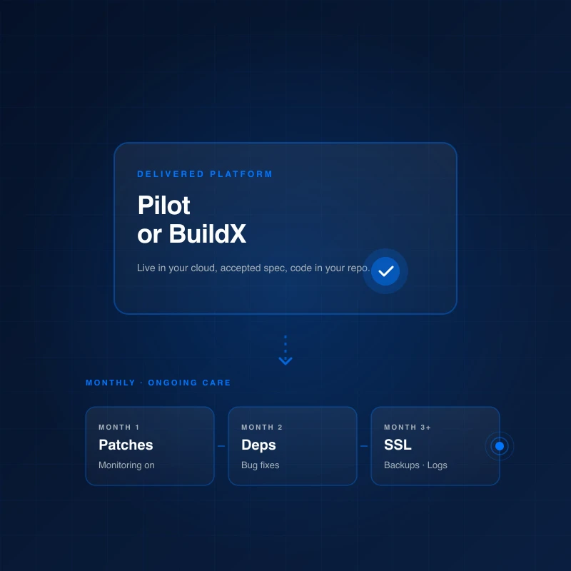 A delivered Pilot or BuildX platform card at the top, flowing down into a monthly subscription rhythm: Month 1 patches and monitoring, Month 2 dependencies and bug fixes, Month 3+ SSL backups and logs.