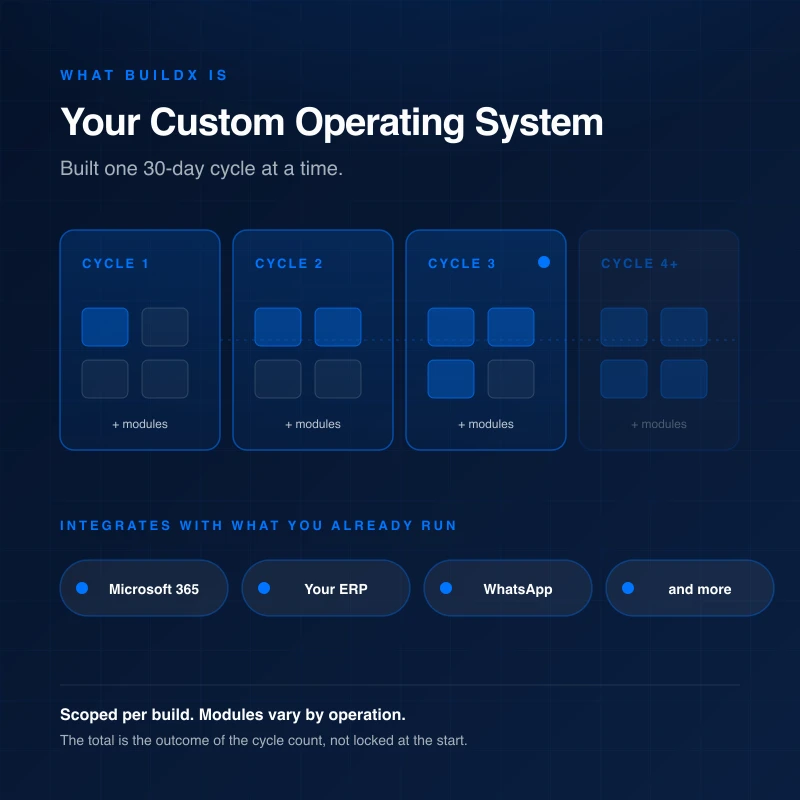 Four 30-day cycle blocks growing left to right (Cycle 1 through Cycle 4+), each adding more modules to a custom operating system, with integration chips for Microsoft 365, Your ERP, WhatsApp, and more below. Caption: scoped per build, modules vary by operation.
